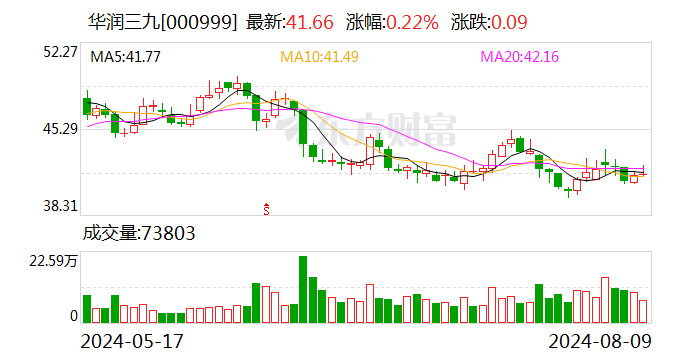 華潤三九：唐娜辭去監事職務