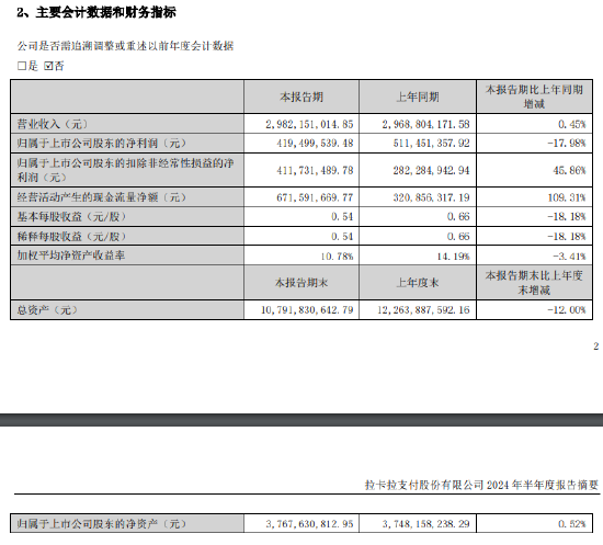 拉卡拉：上半年凈利同比下降17.98%，主要受去年同期投資收益較高影響