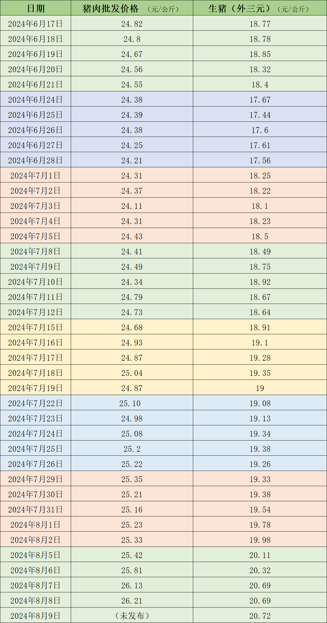 價格周報｜生豬均價突破每公斤20元，為2022年12月以來首次