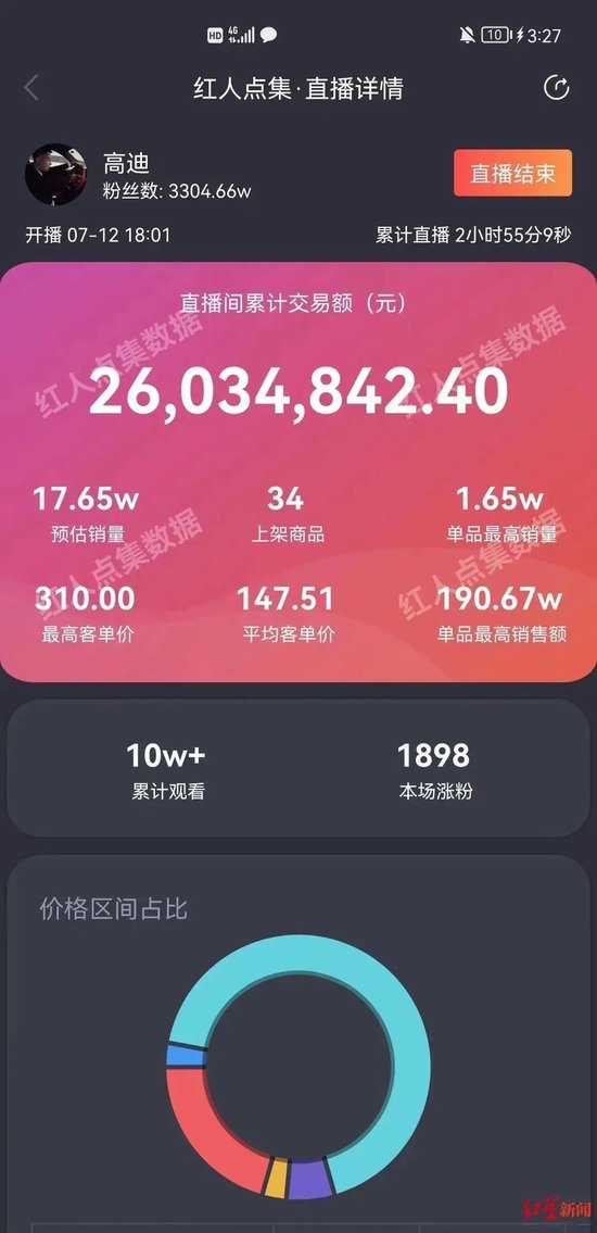 花近300萬請千萬粉絲網紅帶貨，下播后全線退貨！