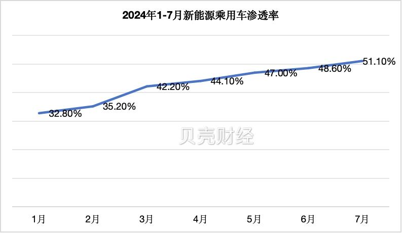 淡季不淡，7月新能源乘用車單月滲透率首次突破50%