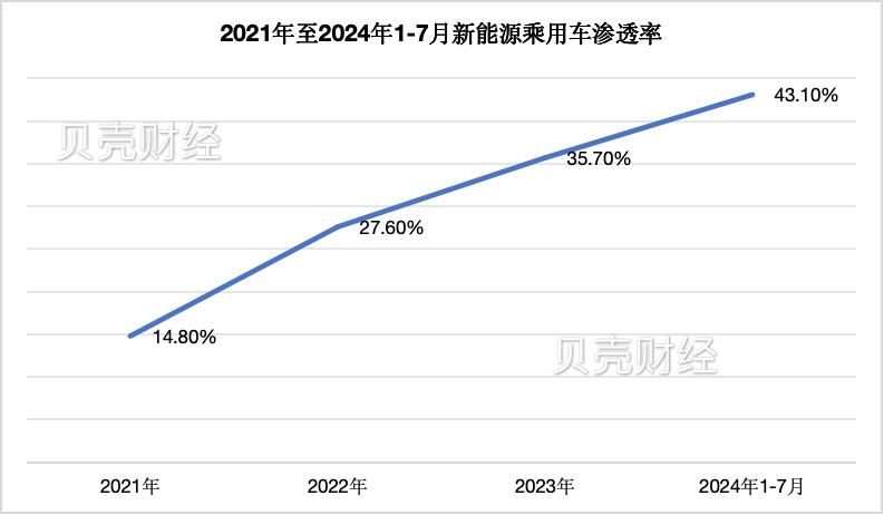 淡季不淡，7月新能源乘用車單月滲透率首次突破50%
