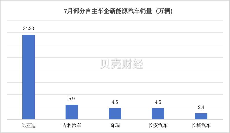淡季不淡，7月新能源乘用車單月滲透率首次突破50%