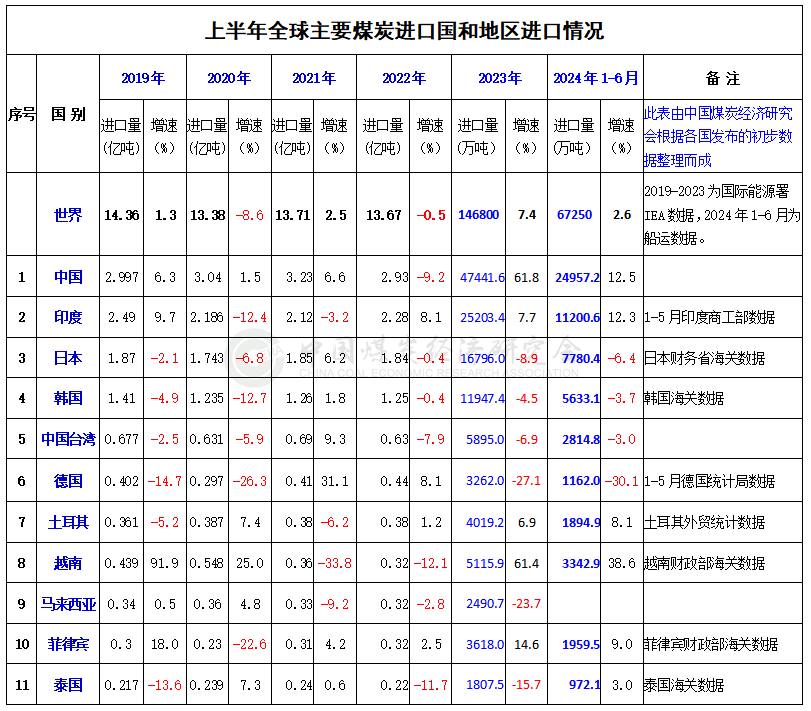 2024年上半年世界主要煤炭進(jìn)口國(guó)（地區(qū)）和出口國(guó)進(jìn)出口變化情況