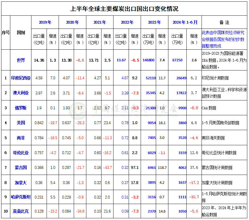 2024年上半年世界主要煤炭進(jìn)口國(guó)（地區(qū)）和出口國(guó)進(jìn)出口變化情況
