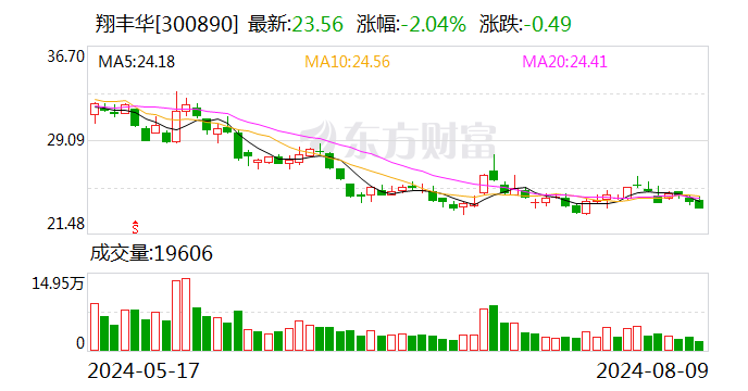 翔豐華：上半年凈利潤(rùn)同比下降44.92%