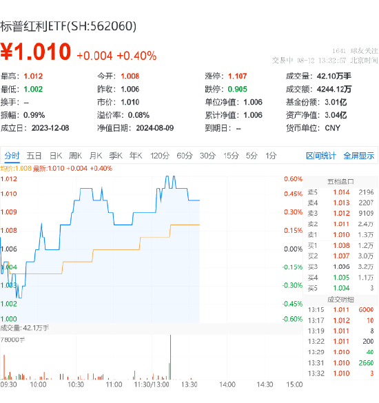 立足防御，守住“勝率資產(chǎn)”！標(biāo)普紅利ETF（562060）逆市上行