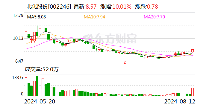 北化股份：8月12日召開董事會會議