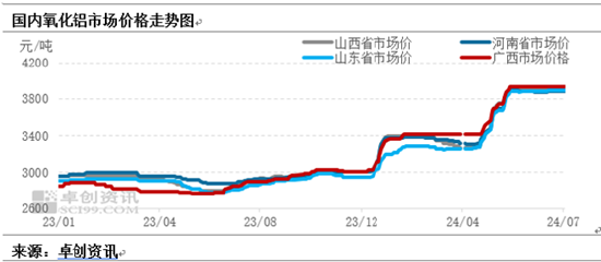 卓創資訊：氧化鋁現貨價格持續高位 對燒堿帶來良好供需支撐