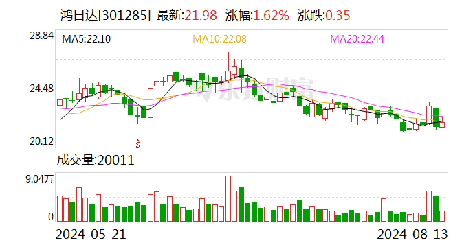 東吳證券給予鴻日達(dá)買(mǎi)入評(píng)級(jí) 2024年中報(bào)點(diǎn)評(píng)：消費(fèi)電子主業(yè)穩(wěn)步增長(zhǎng) 半導(dǎo)體散熱片放量在即
