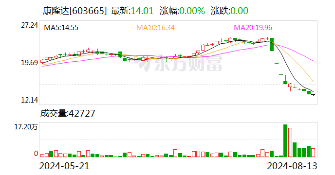 康隆達：部分監事和高級管理人員擬增持公司股份