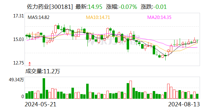 佐力藥業(yè)：8月13日回購(gòu)股份432800股