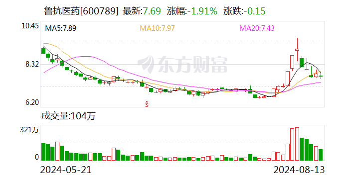 魯抗醫(yī)藥：控股子公司獲得藥品注冊(cè)證書