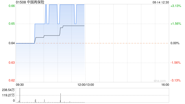 中國(guó)再保險(xiǎn)現(xiàn)漲超3% 預(yù)計(jì)中期純利同比增長(zhǎng)約150%至200%