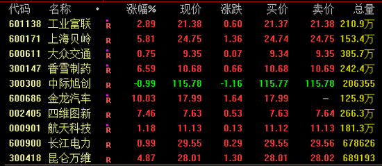 兩市成交額連續3日低于5000億元