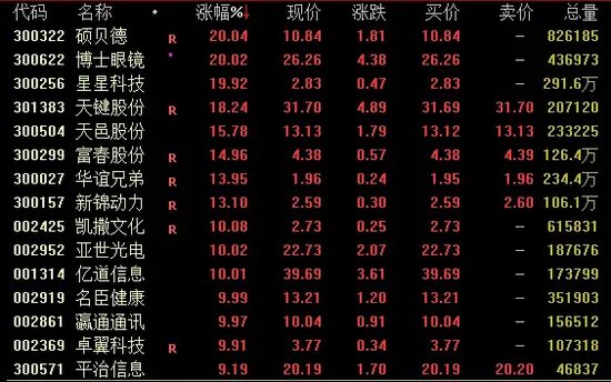 兩市成交額連續3日低于5000億元