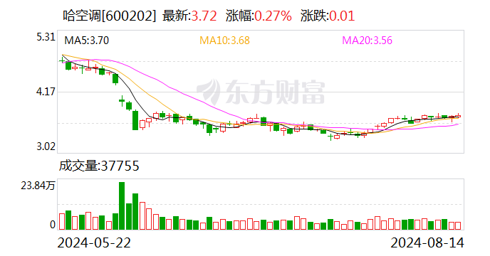 哈空調(diào)8月14日大宗交易成交694.53萬元