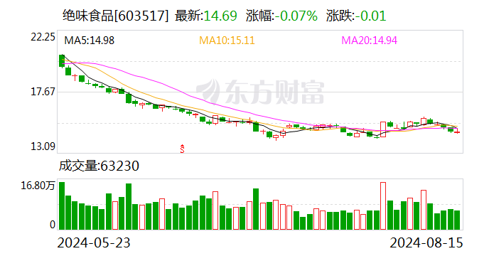 絕味食品：因涉嫌信披違法違規(guī) 證監(jiān)會(huì)決定對(duì)公司立案