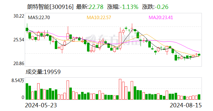 朗特智能：2024年上半年凈利潤同比增長170.02%