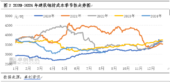 卓創資訊：建筑鋼材7-8月份破新低 9月份或觸底反彈預期