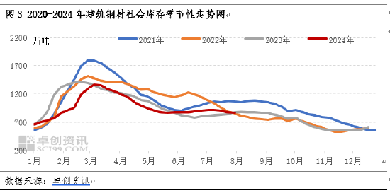 卓創資訊：建筑鋼材7-8月份破新低 9月份或觸底反彈預期