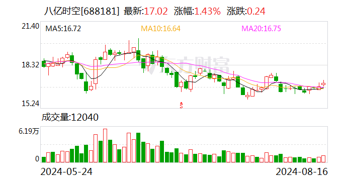 八億時空：二季度凈利潤環比上升約58.99% 液晶材料碩果頻出