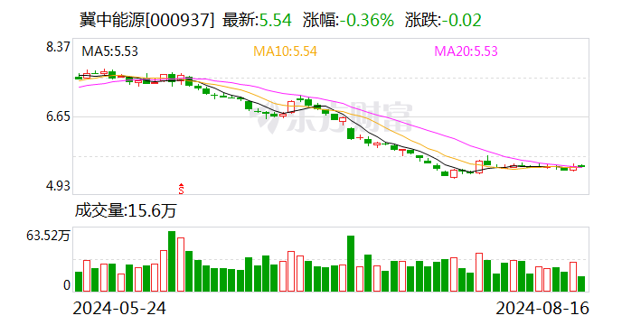冀中能源：2024年半年度凈利潤約10.02億元 同比下降70.26%
