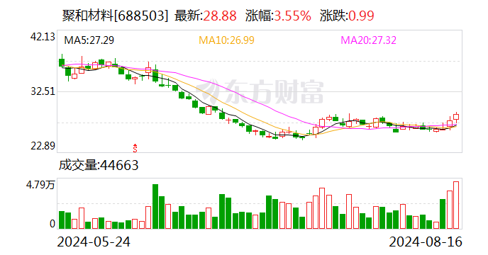 聚和材料：累計回購公司股份2630528股