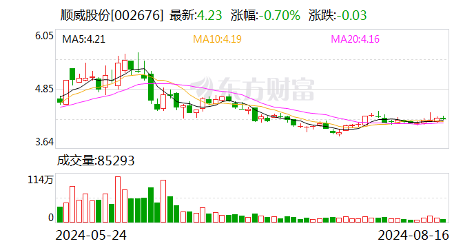 順威股份：2024年半年度凈利潤約4081萬元 同比增加34.52%