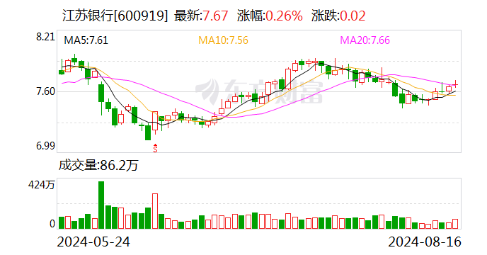江蘇銀行：2024年上半年歸屬于母公司股東的凈利潤同比增長10.05%