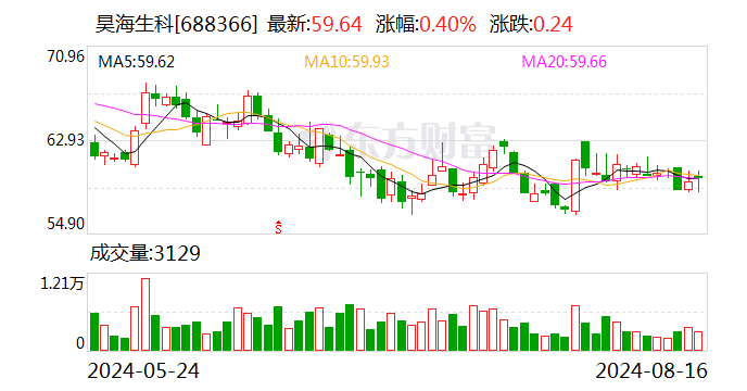 昊海生科上半年凈利2.35億元 同比增長14.64%