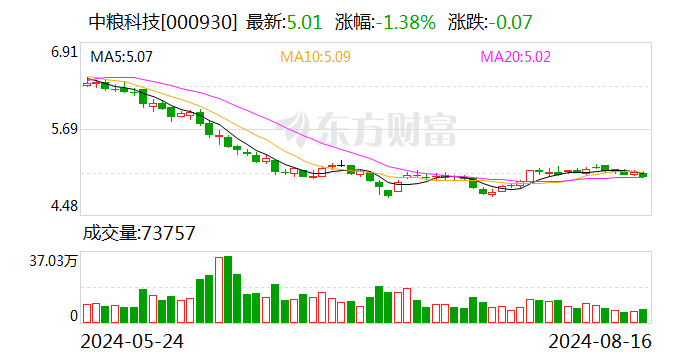 中糧科技：石碧先生、王尚文先生因工作原因 申請辭去公司董事職務