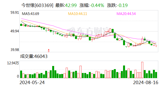 今世緣、迎駕貢酒半年凈利增長均超20% 中高端白酒產品為業績貢獻主力