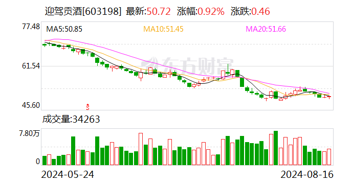 今世緣、迎駕貢酒半年凈利增長均超20% 中高端白酒產品為業績貢獻主力
