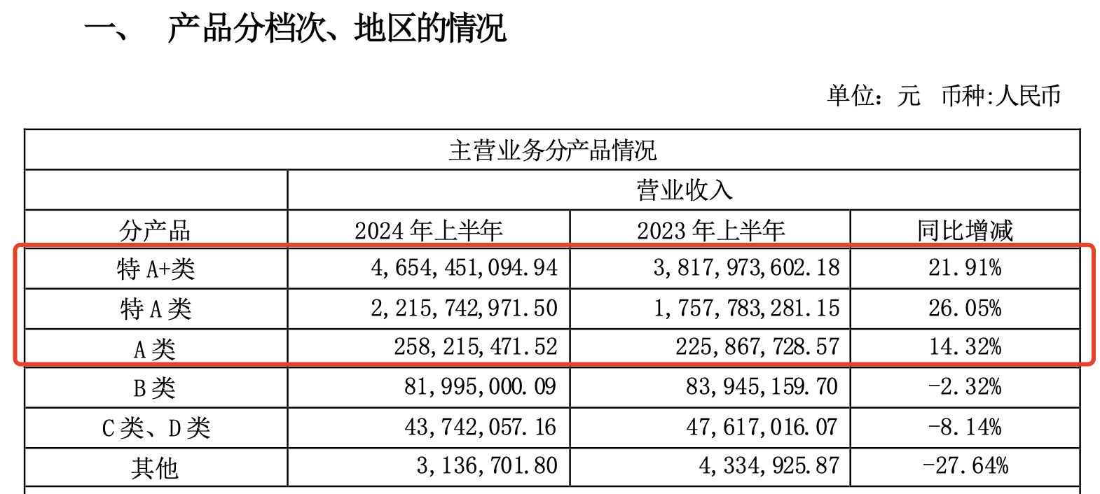 今世緣、迎駕貢酒半年凈利增長均超20% 中高端白酒產品為業績貢獻主力
