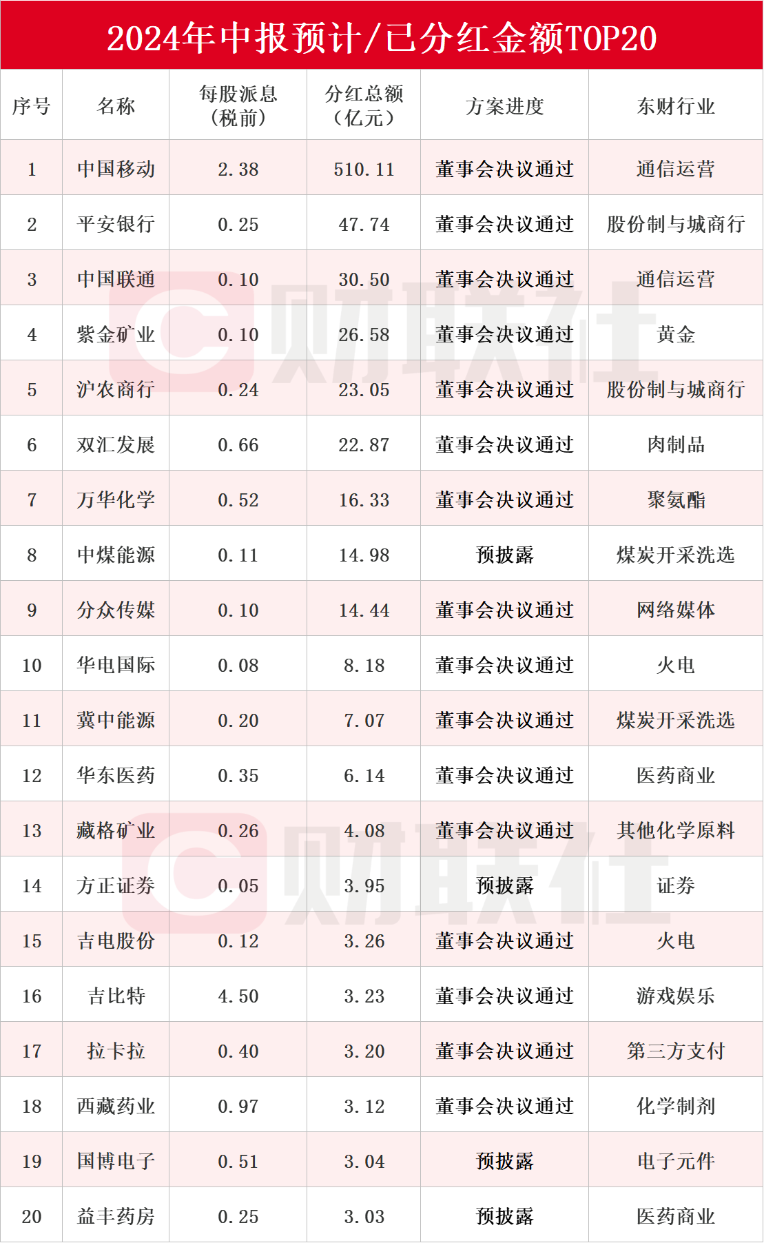 A股半年報密集披露：170多家上市公司宣布中期分紅，中國移動預計分紅金額最高超500億