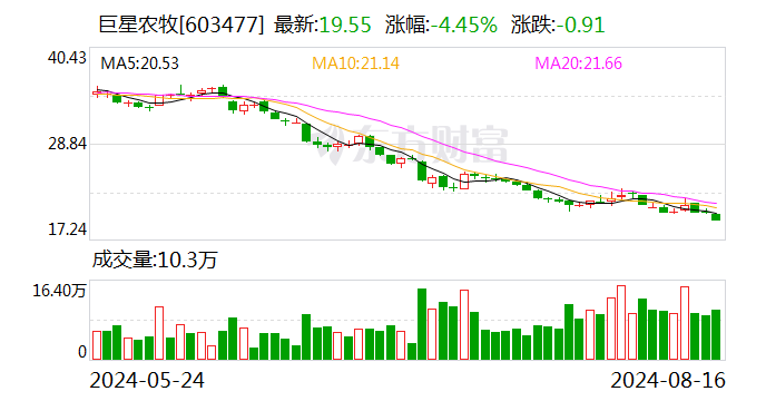 巨星農牧：擬以1億元至2億元回購股份