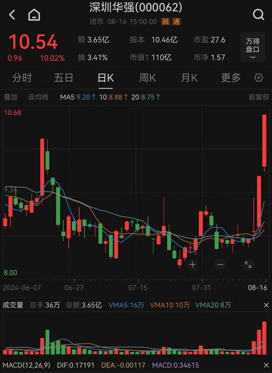 股價兩連板！上市公司深圳華強提示風(fēng)險