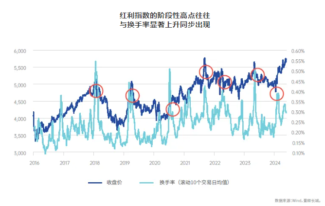 紅利還能不能投？短期擁擠了嗎？指數(shù)、量化、主動、固收+，配置紅利的四種方式各有什么優(yōu)勢？