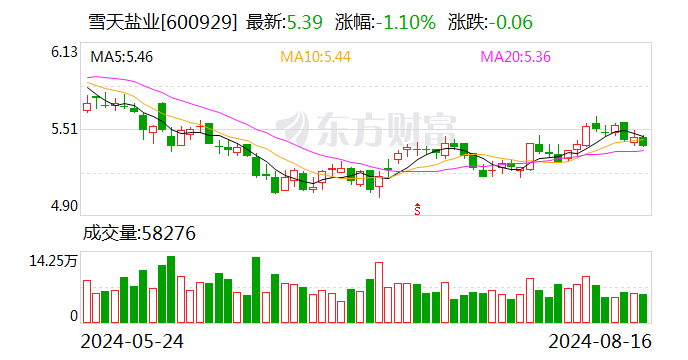 華福證券給予雪天鹽業買入評級，Q2營收增長放緩，盈利同比改善