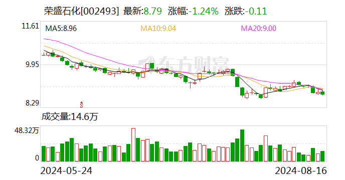 榮盛石化：前三期回購已累計(jì)成交近70億元