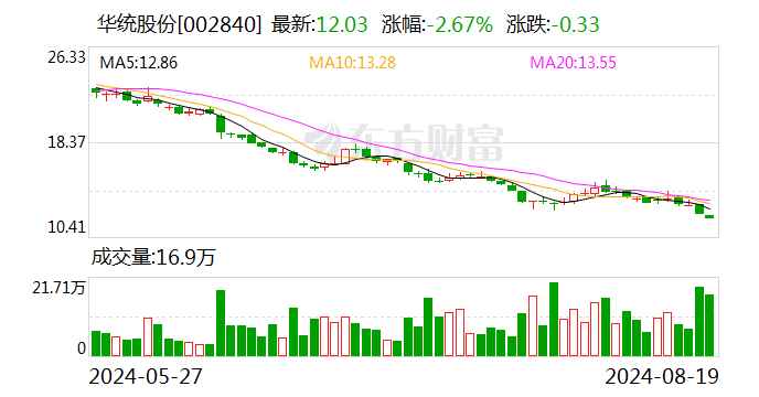 華統股份：擬回購5000萬元-1億元公司股份 回購價不超21.31元/股