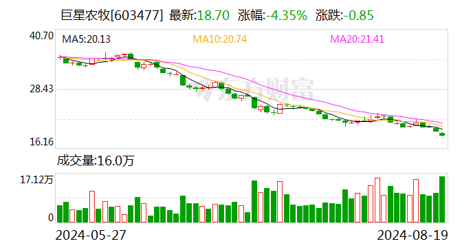 “增持+回購”不奏效 巨星農牧股價創年內新低