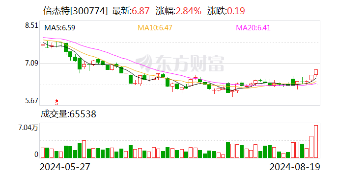倍杰特：上半年凈利同比增22.54% 擬10派1元