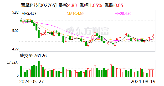 全面推進(jìn)雙主業(yè)協(xié)同發(fā)展 藍(lán)黛科技上半年盈利增逾三成