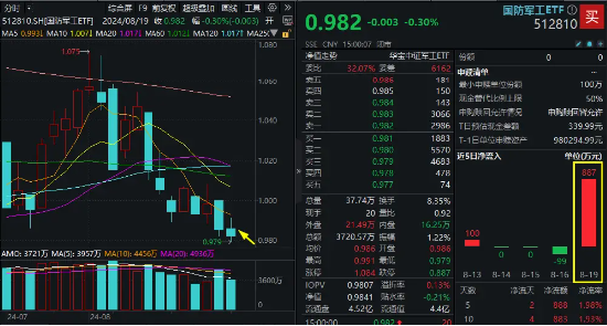 上海重磅發布，低空全產業提速！國防軍工ETF（512810）調整蓄勢，近900萬元資金逢低搶籌