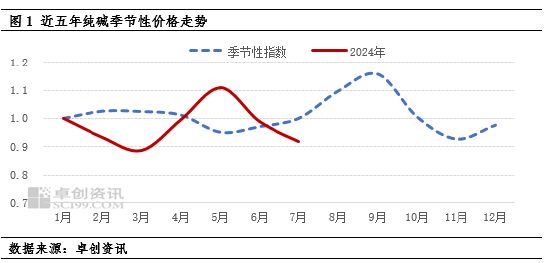 純堿：價(jià)格打破季節(jié)規(guī)律，下游需求支撐乏力
