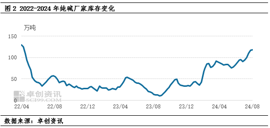 純堿：價(jià)格打破季節(jié)規(guī)律，下游需求支撐乏力