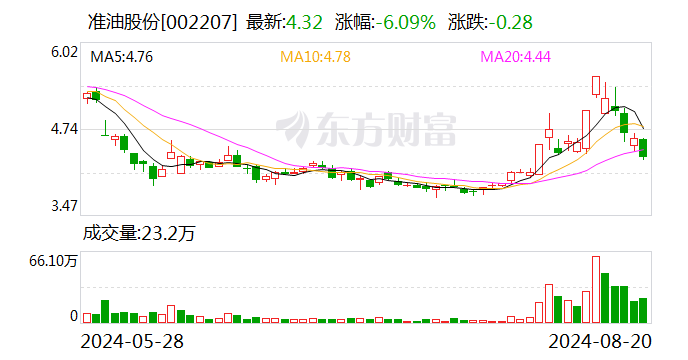 準油股份上半年營收增長19.54% 凈利潤虧損同比收窄