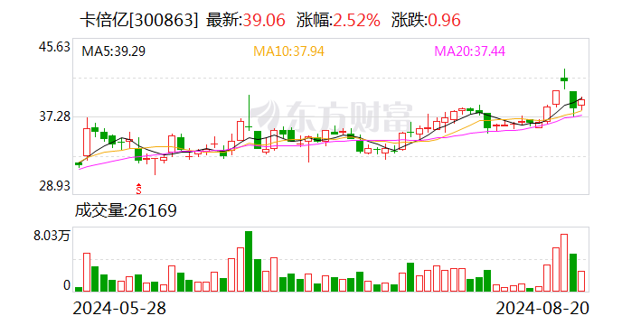卡倍億：擬斥資1.4億至2.8億元回購股份